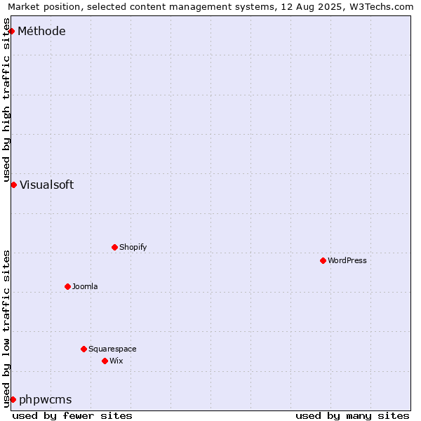 Market position of Visualsoft vs. phpwcms vs. Méthode