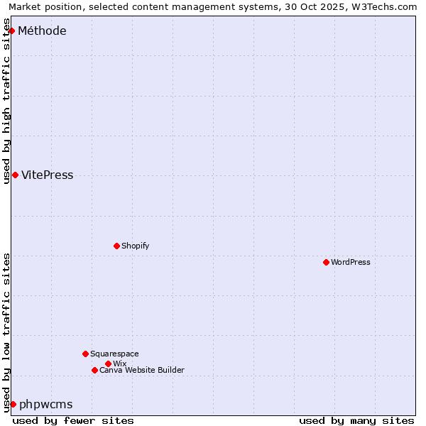Market position of VitePress vs. phpwcms vs. Méthode