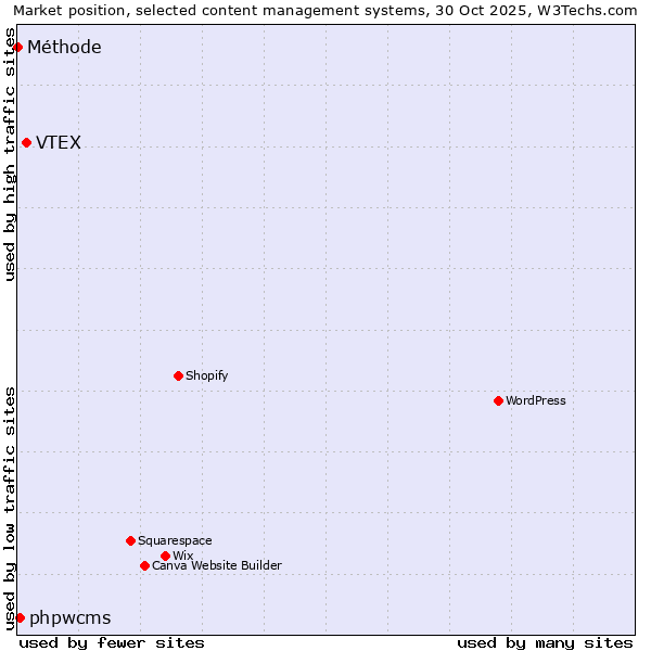 Market position of VTEX vs. phpwcms vs. Méthode