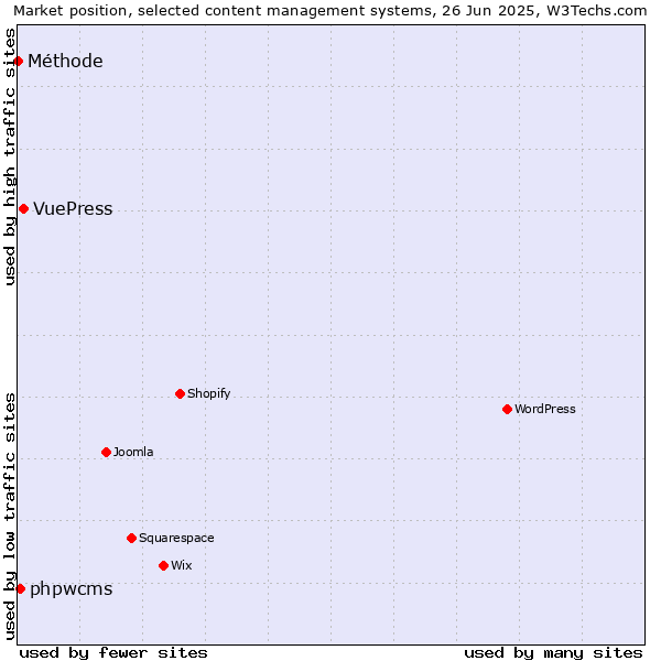Market position of VuePress vs. phpwcms vs. Méthode
