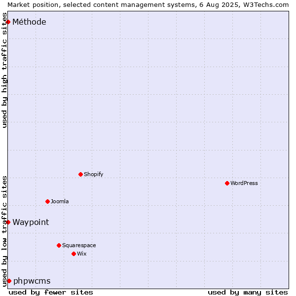 Market position of phpwcms vs. Waypoint vs. Méthode