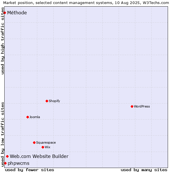 Market position of Web.com Website Builder vs. phpwcms vs. Méthode