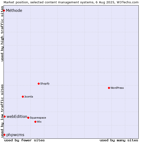 Market position of webEdition vs. phpwcms vs. Méthode