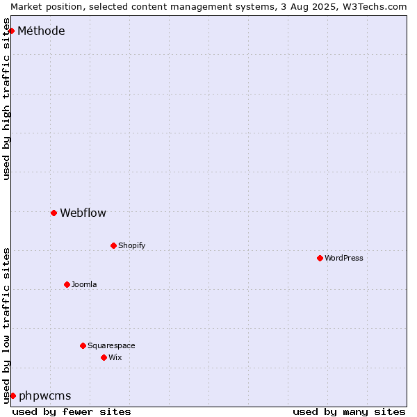 Market position of Webflow vs. phpwcms vs. Méthode