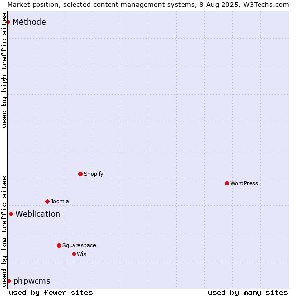 Market position of Weblication vs. phpwcms vs. Méthode