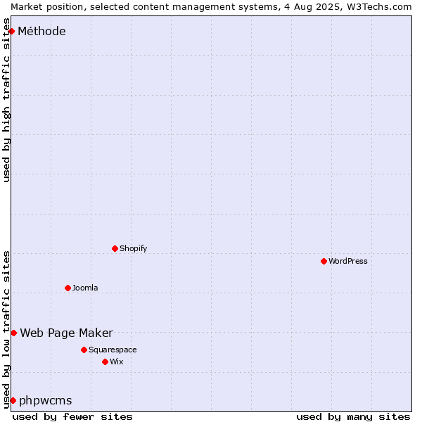 Market position of Web Page Maker vs. phpwcms vs. Méthode