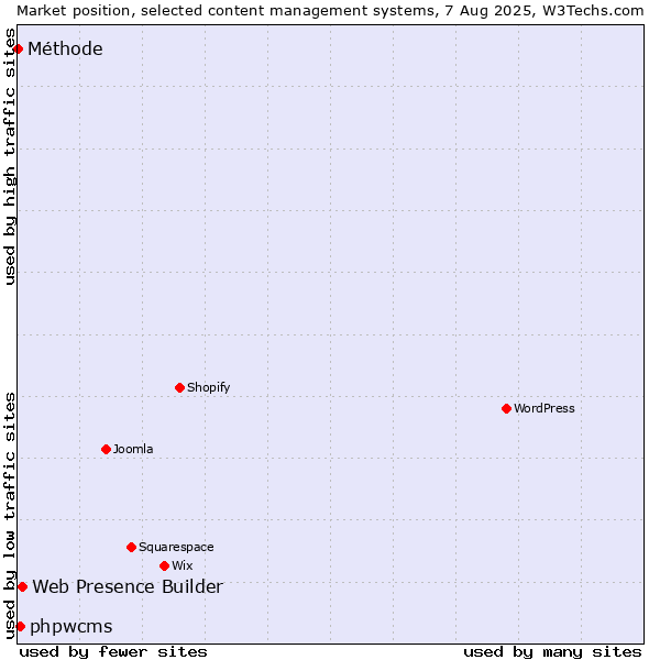 Market position of Web Presence Builder vs. phpwcms vs. Méthode