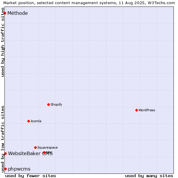 Market position of WebsiteBaker CMS vs. phpwcms vs. Méthode