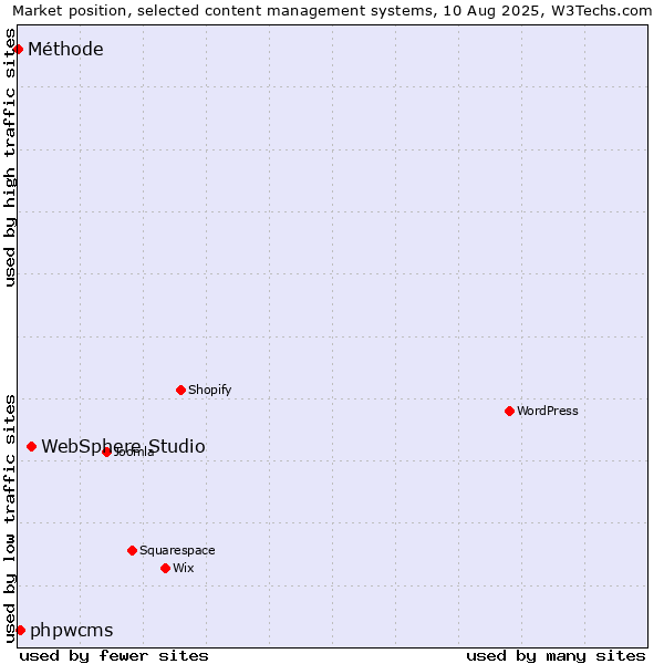Market position of WebSphere Studio vs. phpwcms vs. Méthode