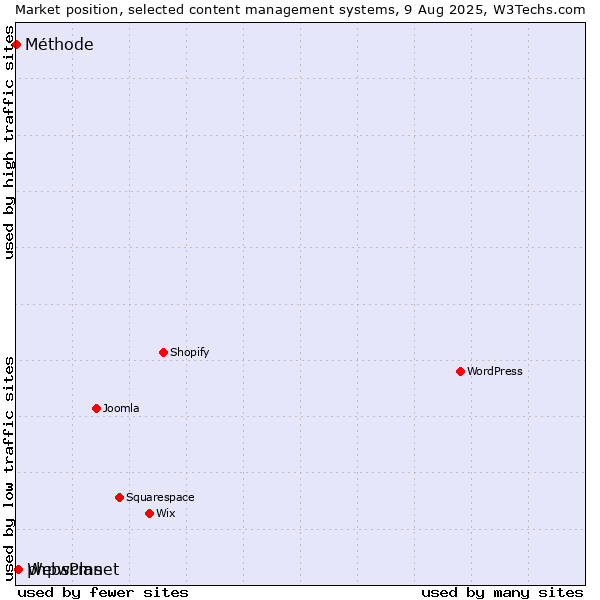 Market position of phpwcms vs. WebsPlanet vs. Méthode