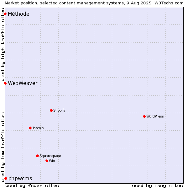 Market position of phpwcms vs. Méthode vs. WebWeaver