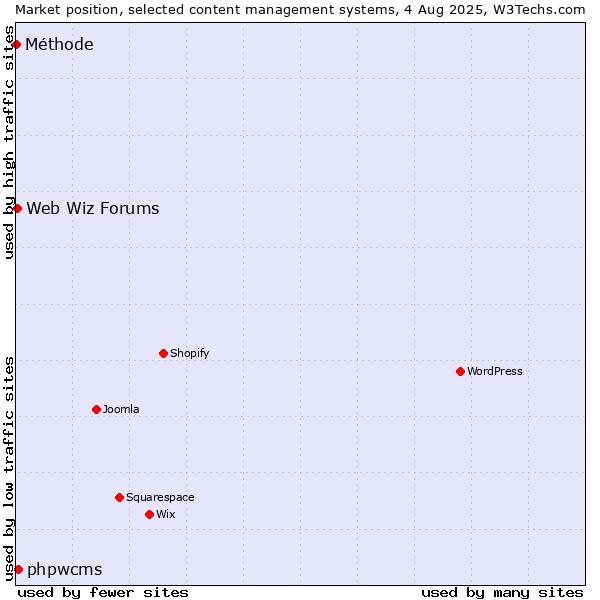 Market position of phpwcms vs. Web Wiz Forums vs. Méthode