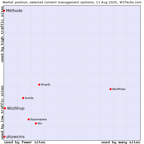 Market position of WiziShop vs. phpwcms vs. Méthode