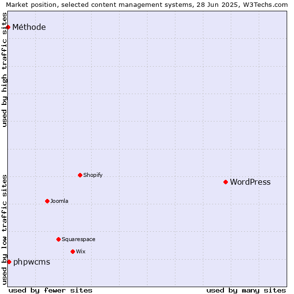 Market position of WordPress vs. phpwcms vs. Méthode