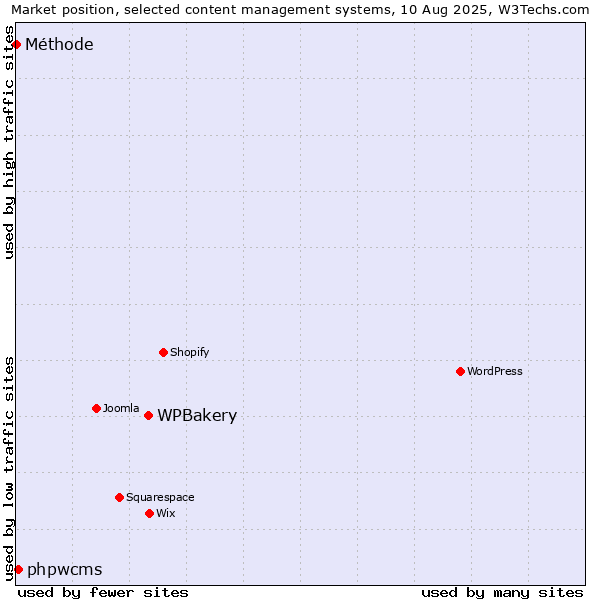 Market position of WPBakery vs. phpwcms vs. Méthode