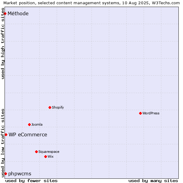 Market position of WP eCommerce vs. phpwcms vs. Méthode