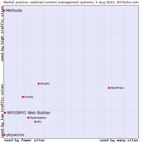 Market position of WYSIWYG Web Builder vs. phpwcms vs. Méthode