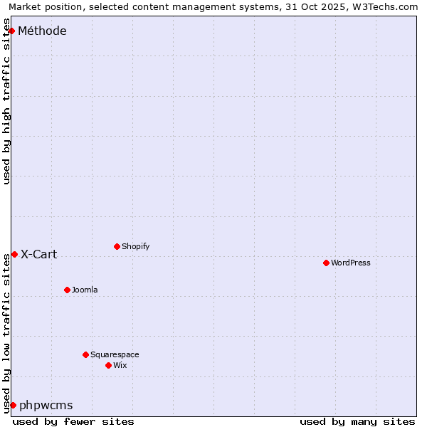 Market position of X-Cart vs. phpwcms vs. Méthode
