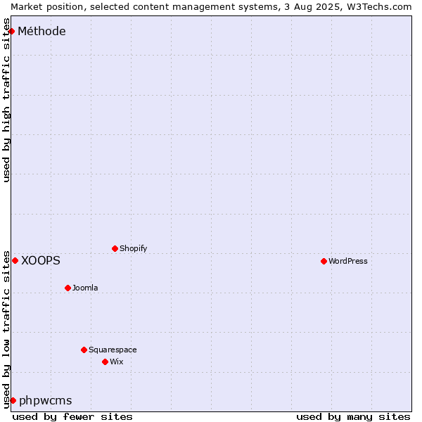 Market position of XOOPS vs. phpwcms vs. Méthode