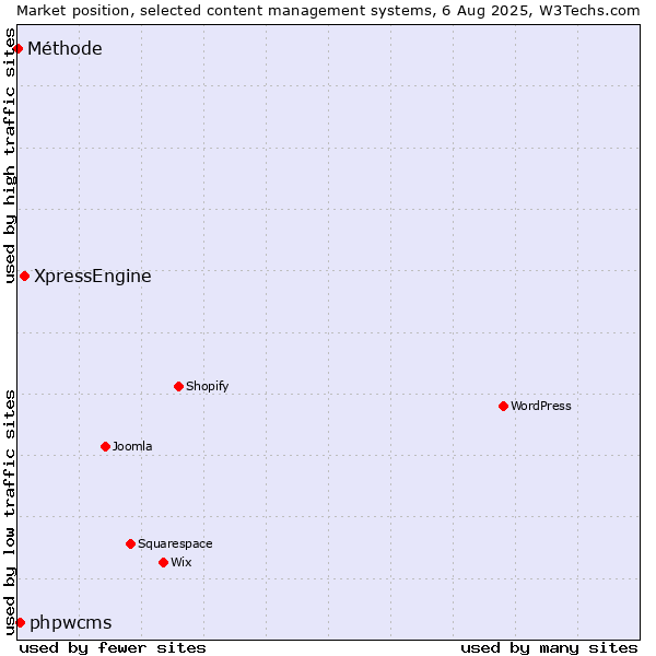 Market position of XpressEngine vs. phpwcms vs. Méthode