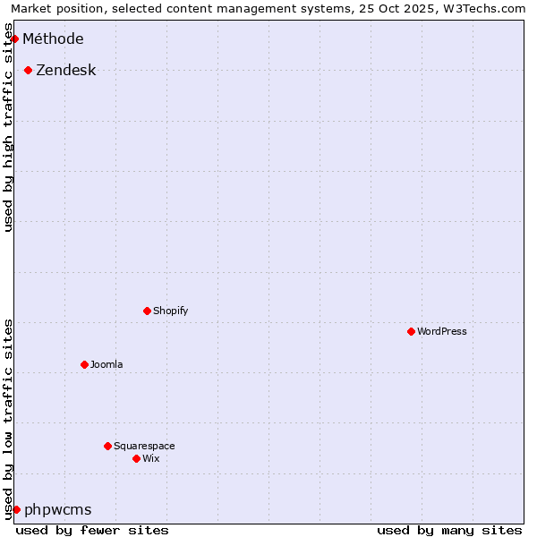 Market position of Zendesk vs. phpwcms vs. Méthode