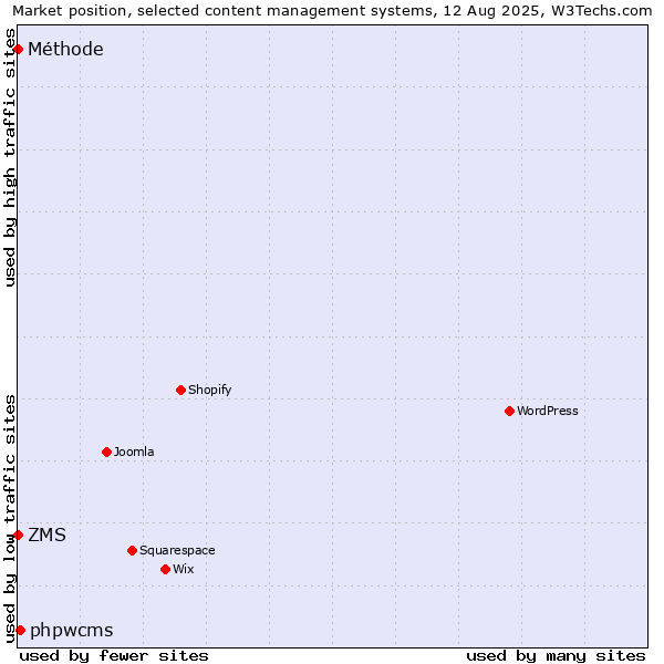 Market position of phpwcms vs. ZMS vs. Méthode