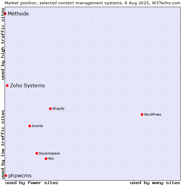 Market position of Zoho Systems vs. phpwcms vs. Méthode