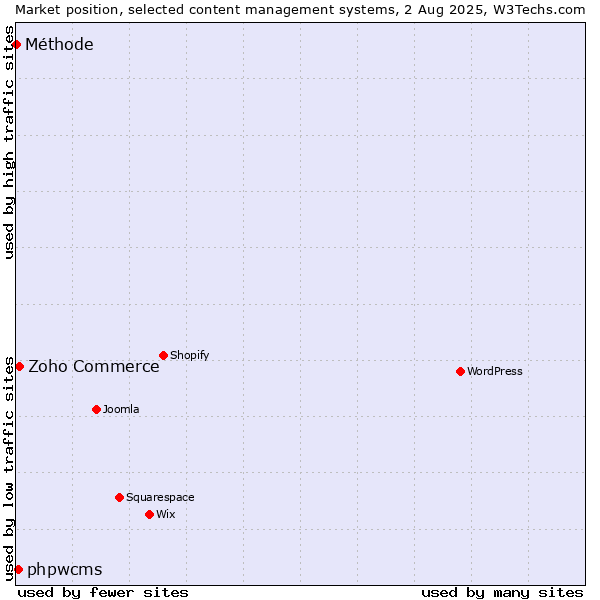 Market position of Zoho Commerce vs. phpwcms vs. Méthode