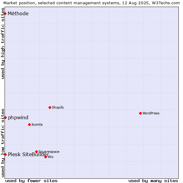Market position of Plesk SiteBuilder vs. phpwind vs. Méthode