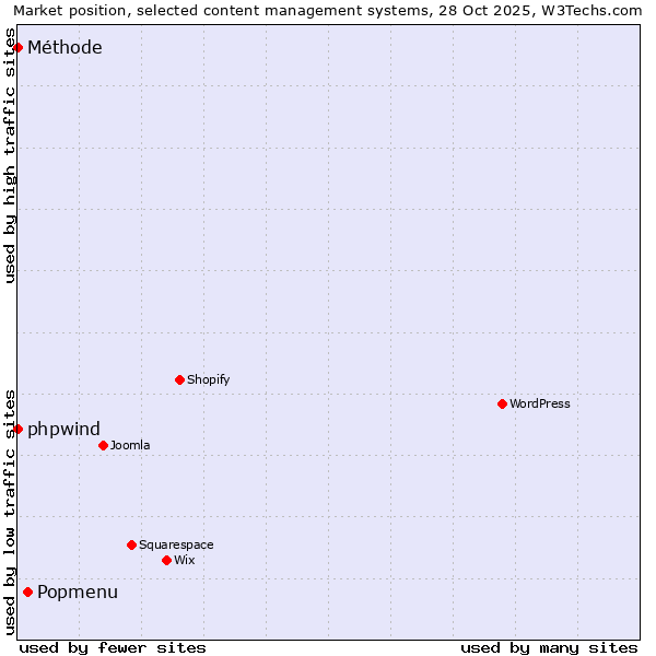 Market position of Popmenu vs. phpwind vs. Méthode
