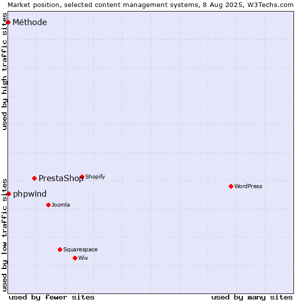 Market position of PrestaShop vs. phpwind vs. Méthode