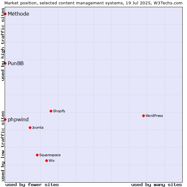 Market position of phpwind vs. PunBB vs. Méthode