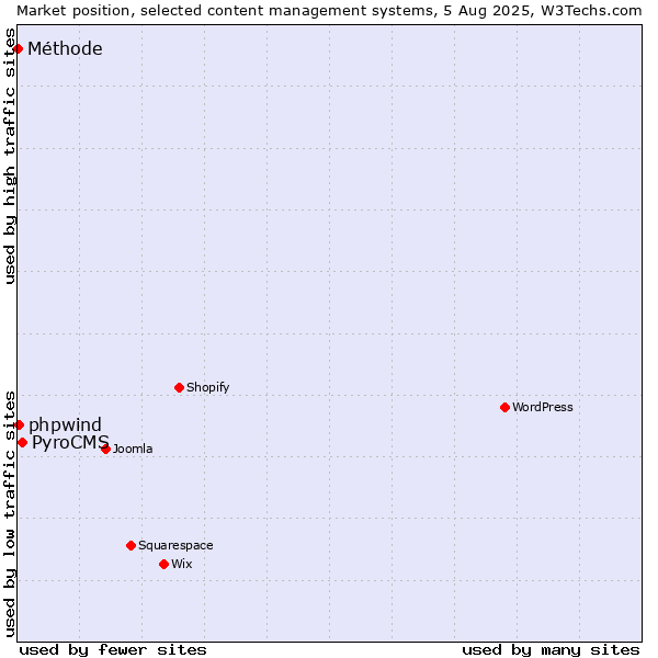Market position of PyroCMS vs. phpwind vs. Méthode