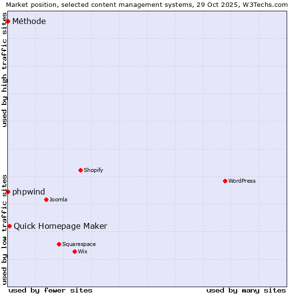 Market position of Quick Homepage Maker vs. phpwind vs. Méthode