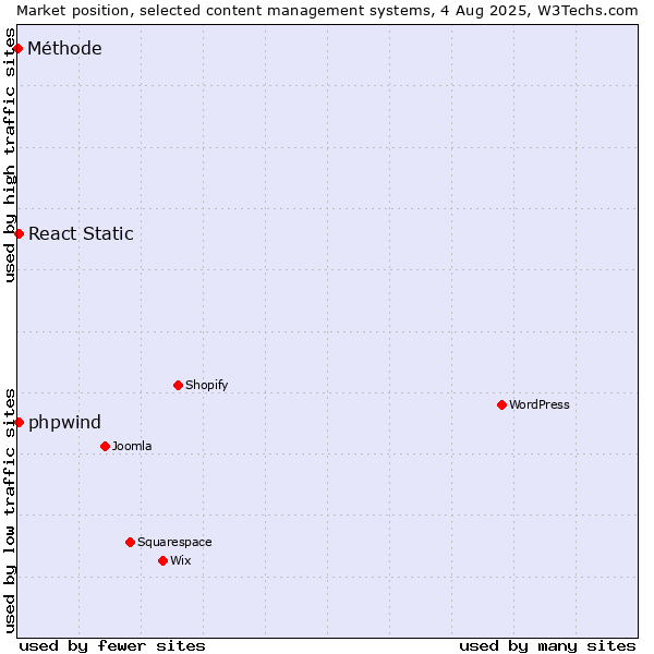 Market position of React Static vs. phpwind vs. Méthode