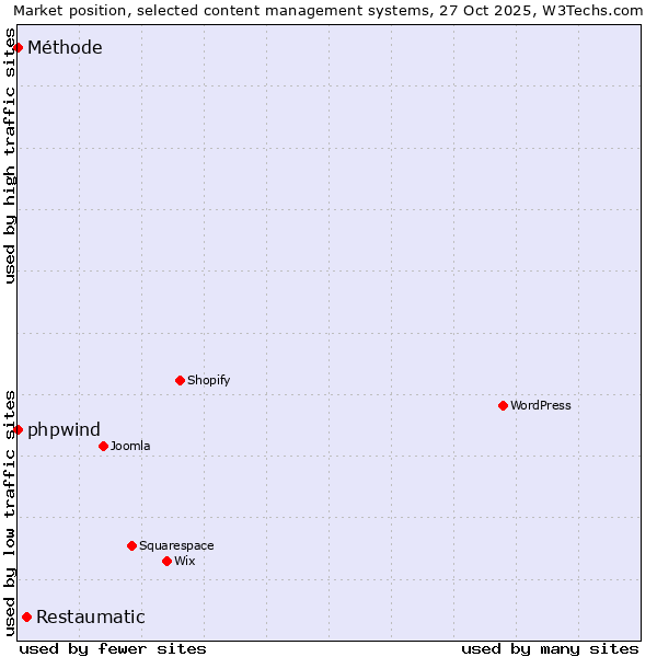 Market position of Restaumatic vs. phpwind vs. Méthode