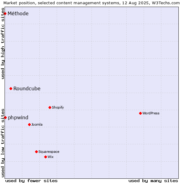 Market position of Roundcube vs. phpwind vs. Méthode