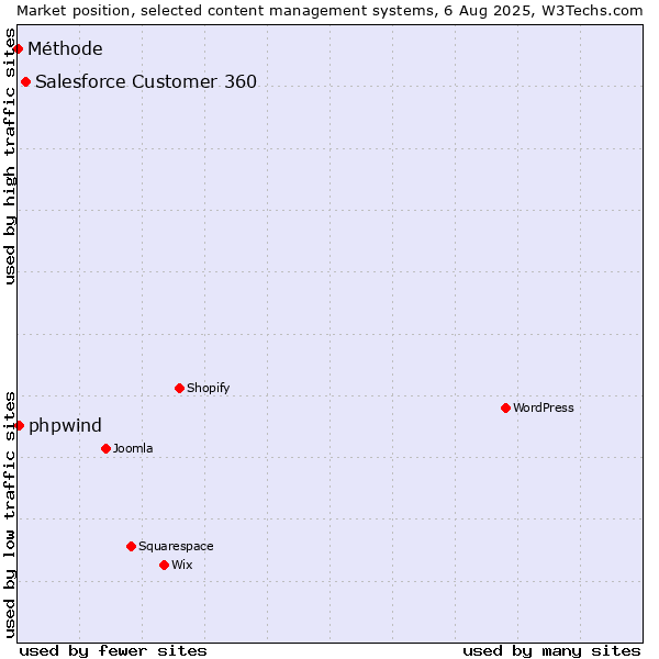 Market position of Salesforce Customer 360 vs. phpwind vs. Méthode