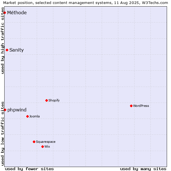 Market position of Sanity vs. phpwind vs. Méthode