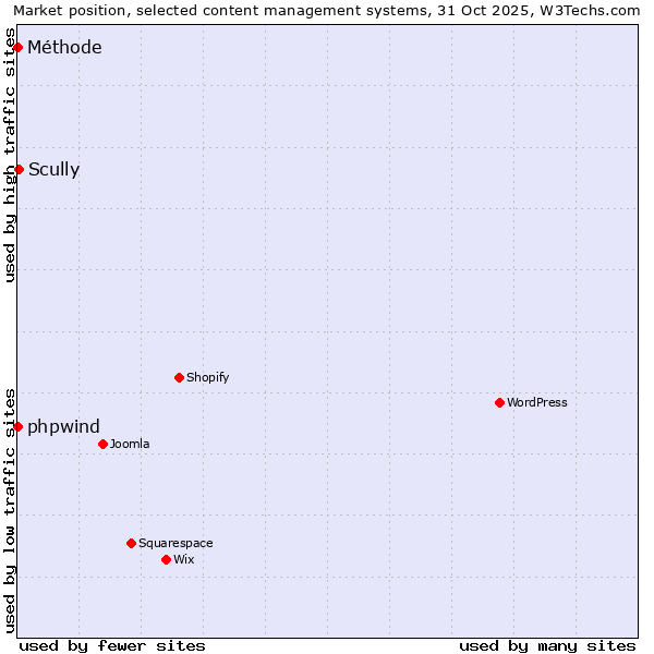 Market position of Scully vs. phpwind vs. Méthode