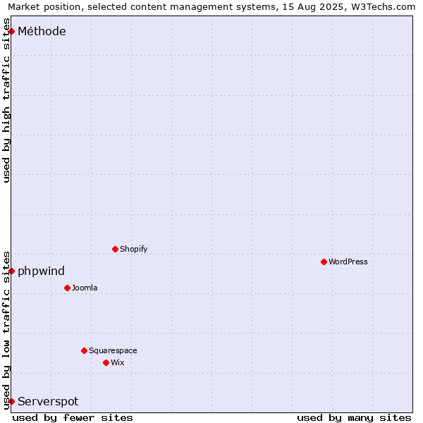 Market position of phpwind vs. Serverspot vs. Méthode
