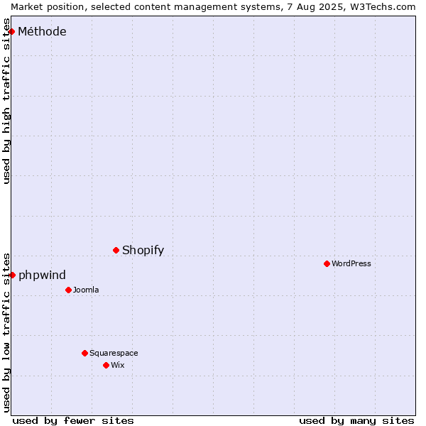 Market position of Shopify vs. phpwind vs. Méthode