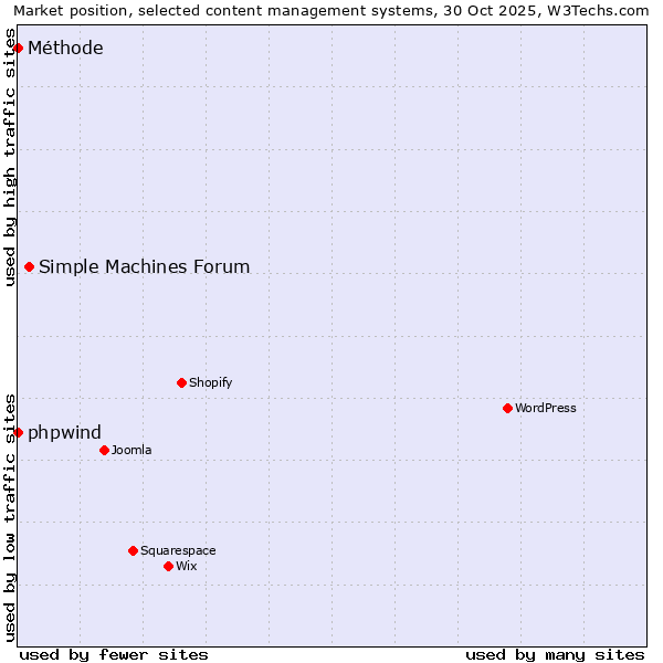 Market position of Simple Machines Forum vs. phpwind vs. Méthode