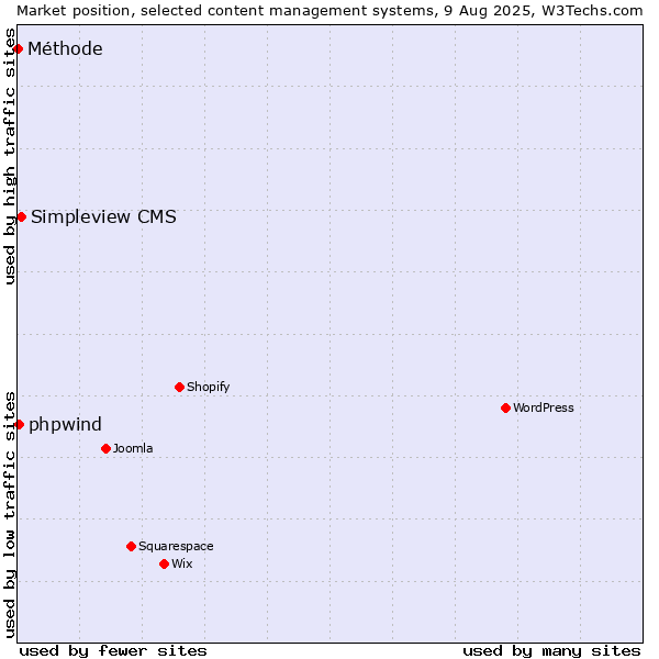 Market position of Simpleview CMS vs. phpwind vs. Méthode