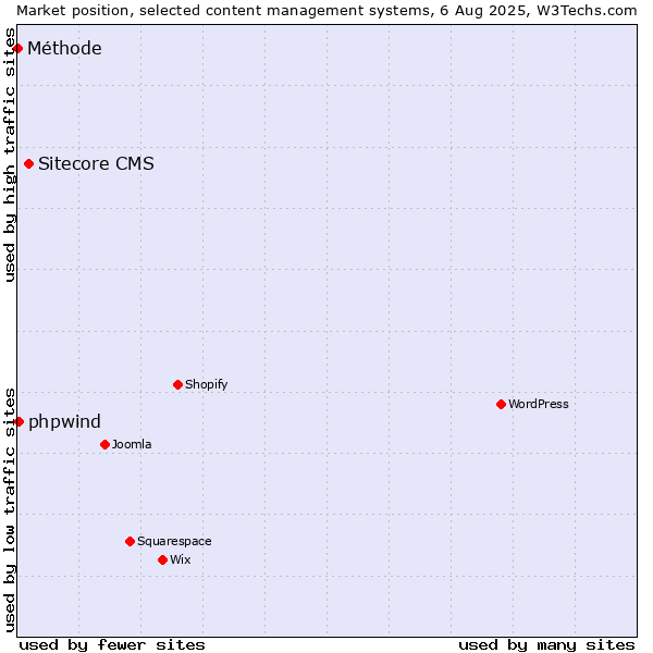 Market position of Sitecore CMS vs. phpwind vs. Méthode