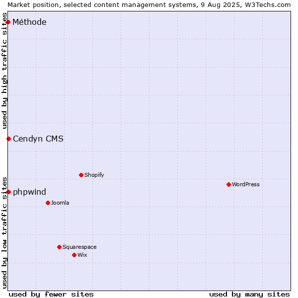 Market position of Cendyn CMS vs. phpwind vs. Méthode
