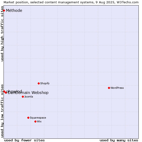 Market position of DanDomain Webshop vs. phpwind vs. Méthode