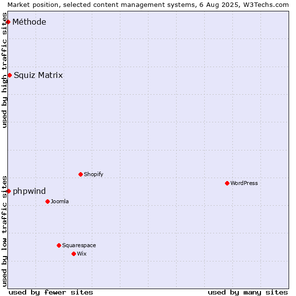 Market position of Squiz Matrix vs. phpwind vs. Méthode