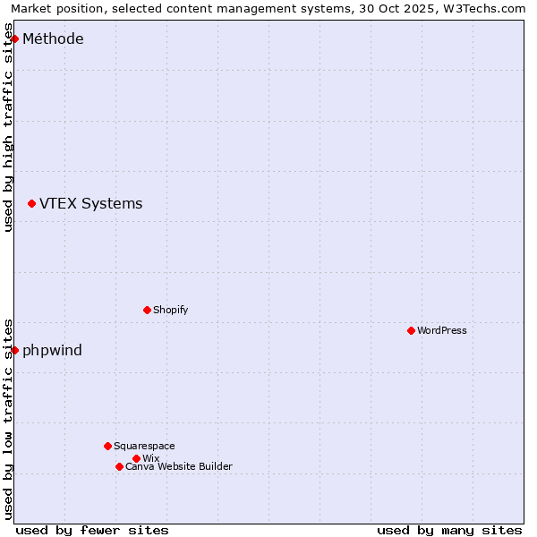 Market position of VTEX Systems vs. phpwind vs. Méthode