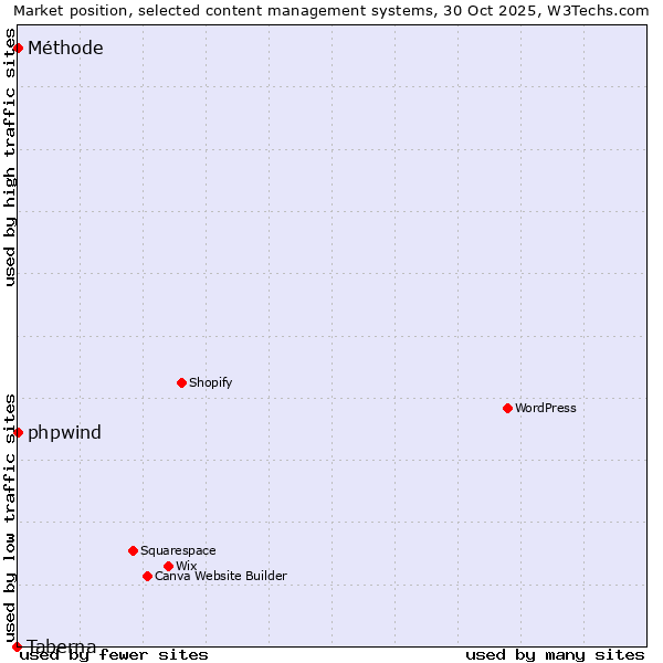 Market position of phpwind vs. Méthode vs. Taberna